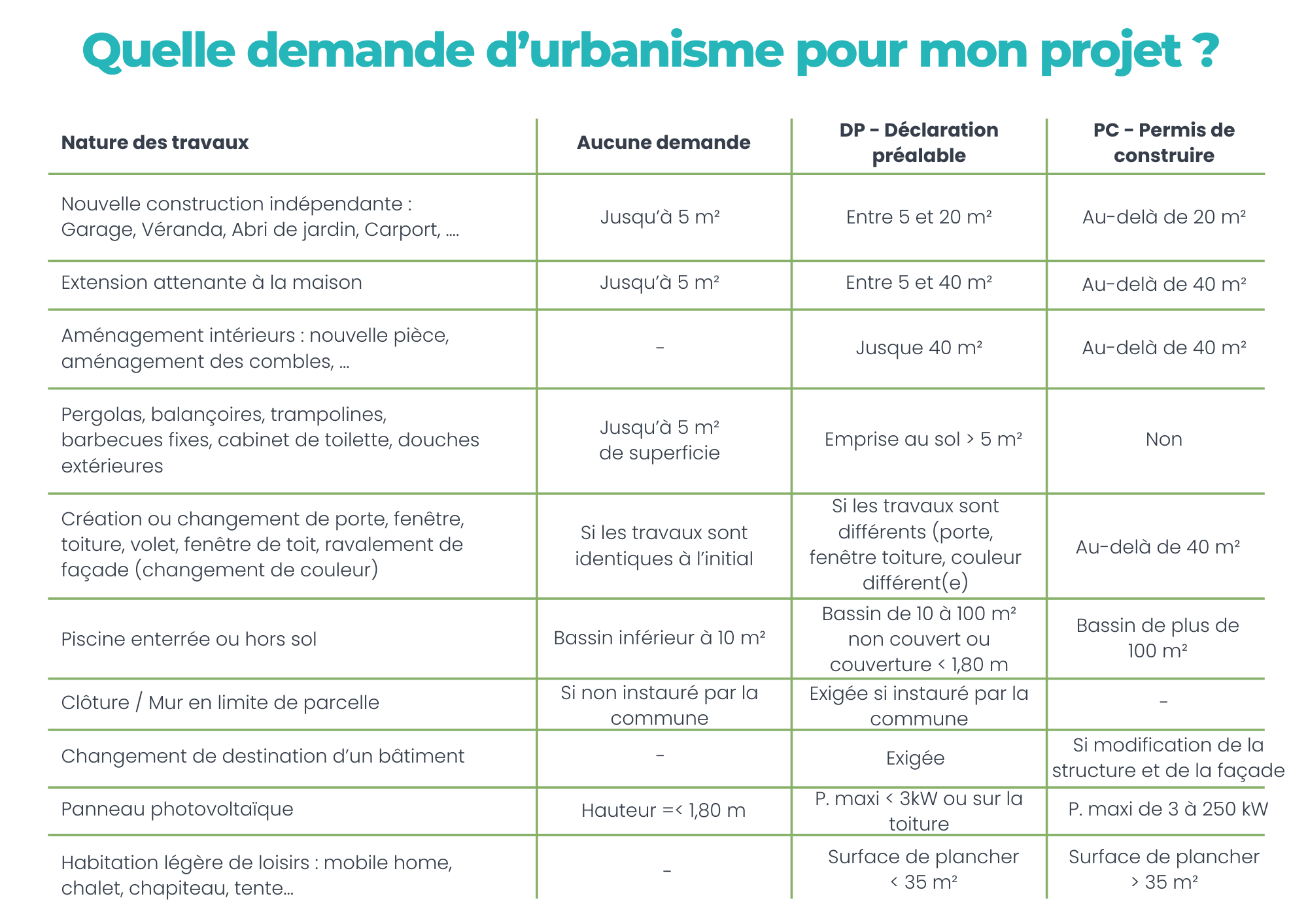 Quelle demande d’urbanisme pour mon projet  (1)